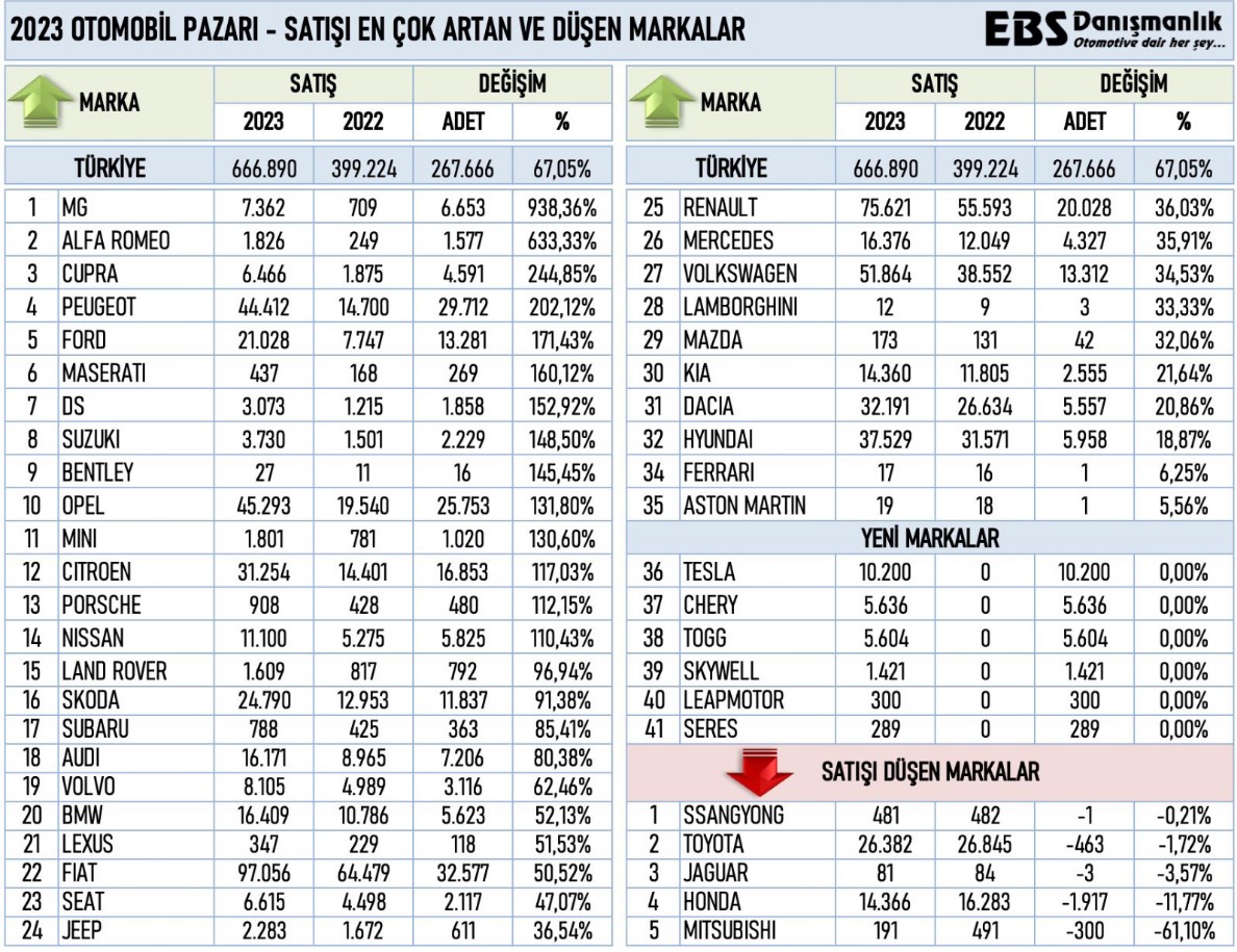 2023-otomobil-pazari-belli-oldu-iste-turkiyede-en-cok-ve-en-az-satan-markalar.jpg