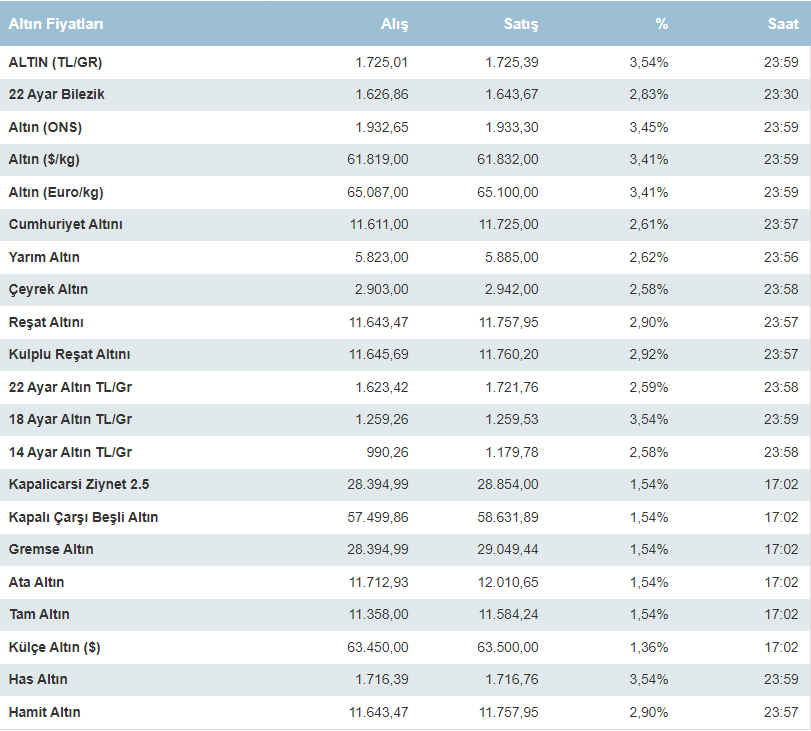 Altın Fiyatları