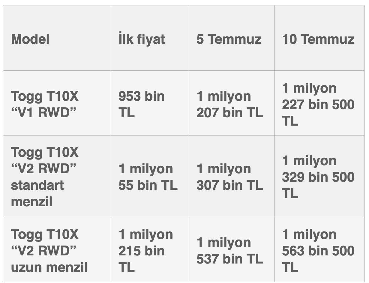 Togg Bekleyenlere Bir Haftada 2. Zam Şoku!