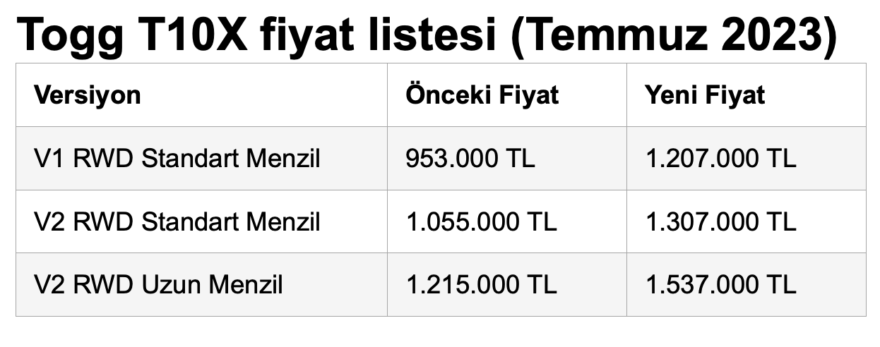 Togg Yüzde 27’ye Varan İlk Zammını Duyurdu!