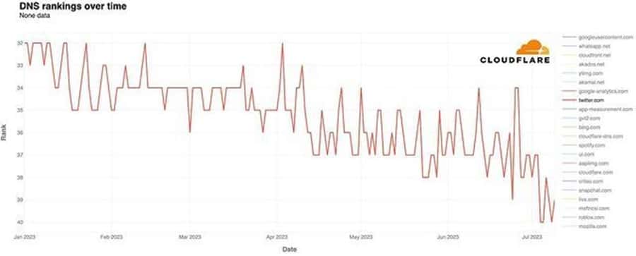 Twitter’da Görüntüleme Sınırı Kararı Büyük Kayıplara Yol Açtı