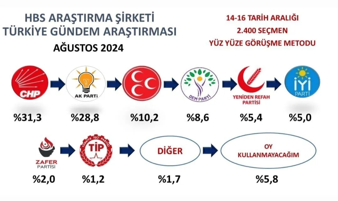 Yeni Anket Sonuçları