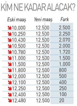 Maaş farkları hesaplama tablosu