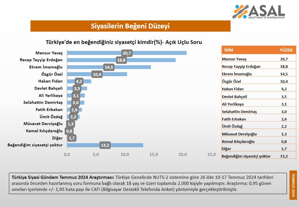 Türkiye'de En Beğenilen Siyasetçiler Anket Sonuçları