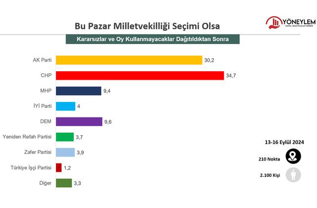 CHP ve AK Parti Arasındaki Fark Açılıyor!