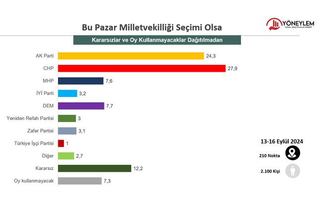 CHP ve AK Parti Arasındaki Fark Açılıyor!