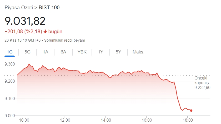 borsa neden düştü