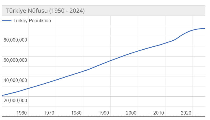 Türkiye nüfusu